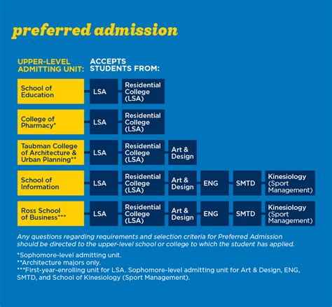edu account, if you have accepted U-Ms invitation. . Umich lsa requirements